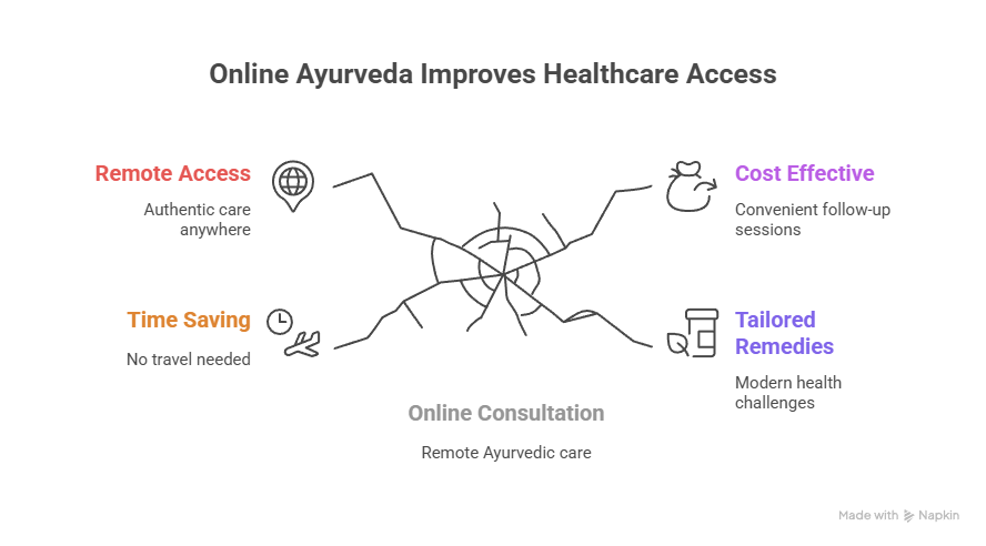 Why Choose Online Ayurvedic Consultation